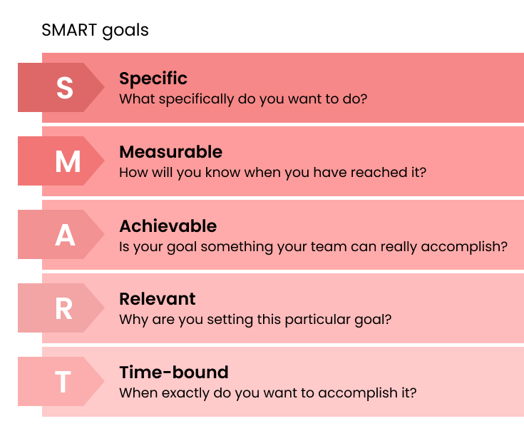 SMART goals explained as a model for better time management