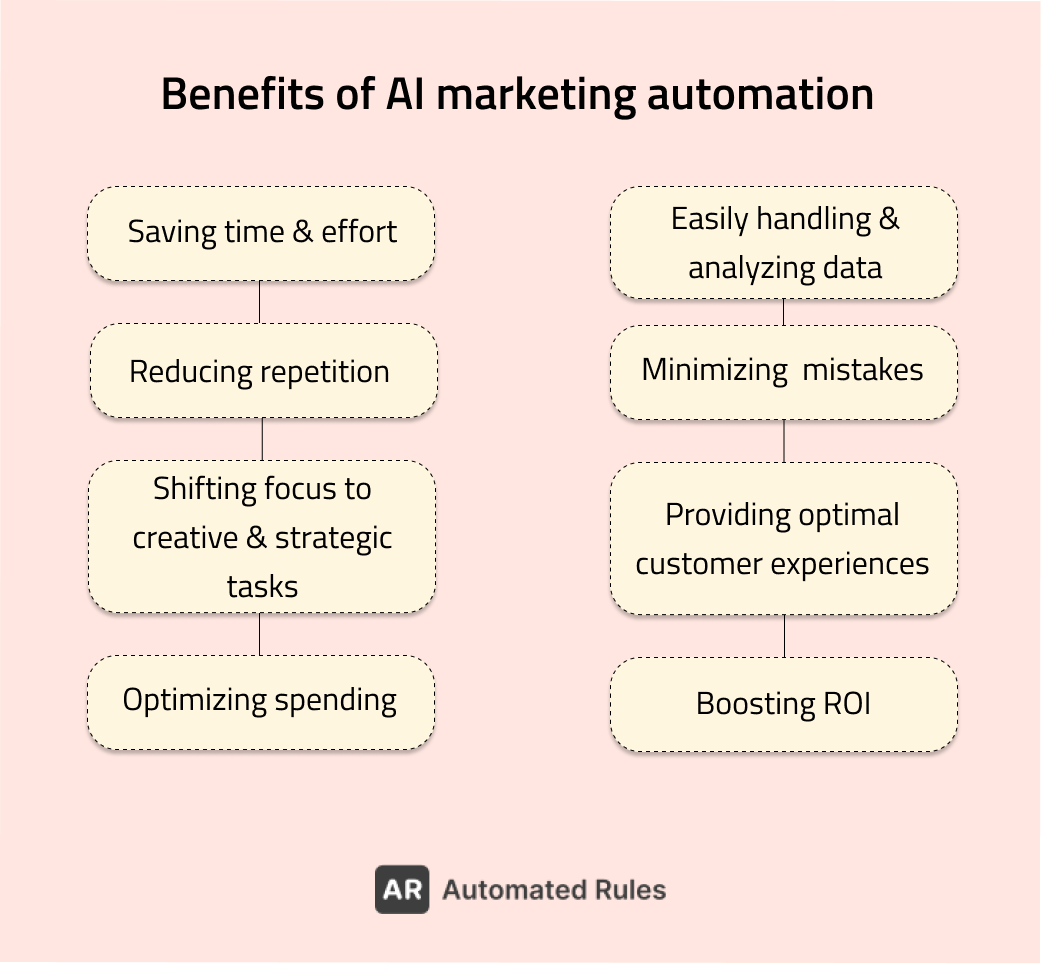 a list of benefits of AI marketing automation
