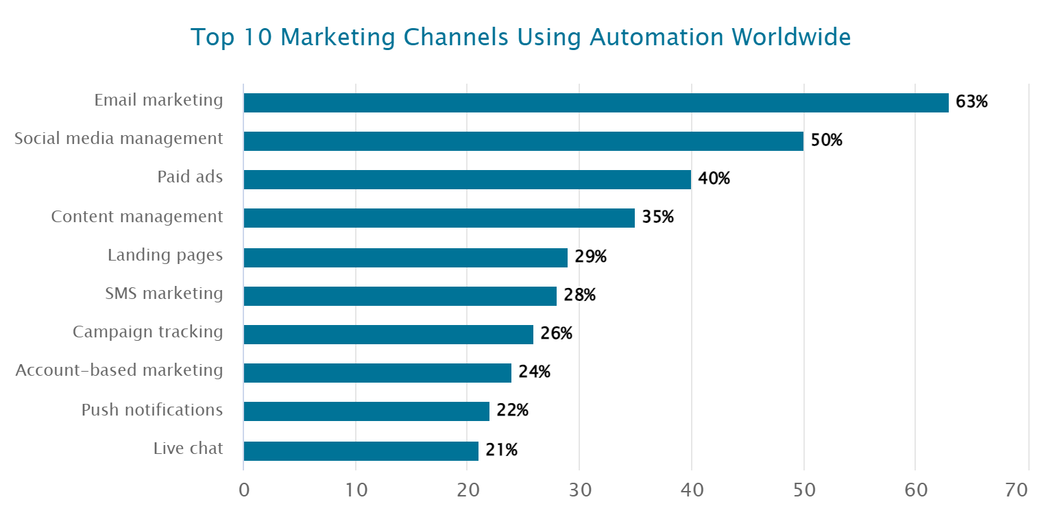 why marketing automation is important