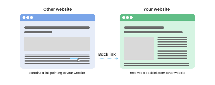 how to increase traffic to your website - how baclinks work