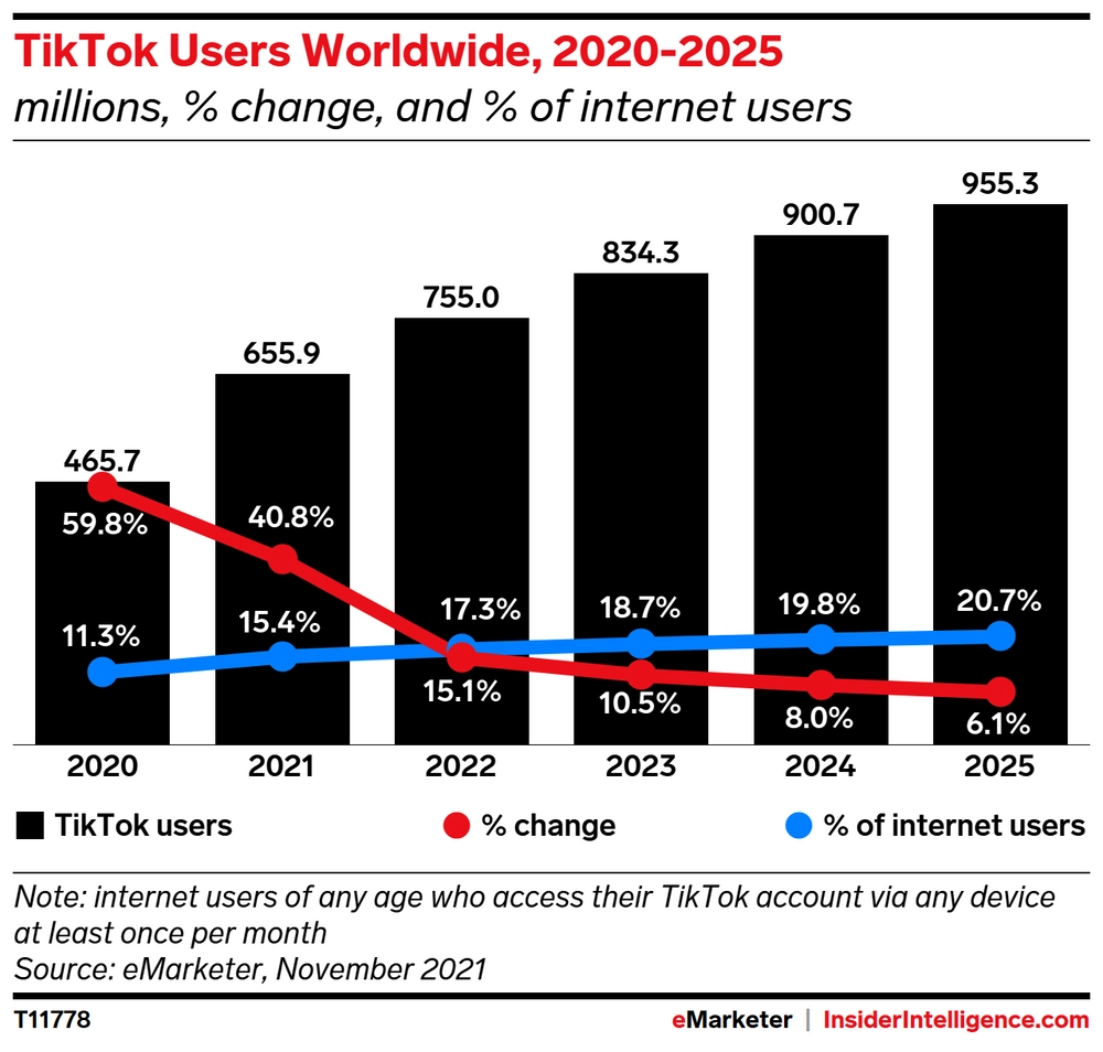 number of TikTok users online